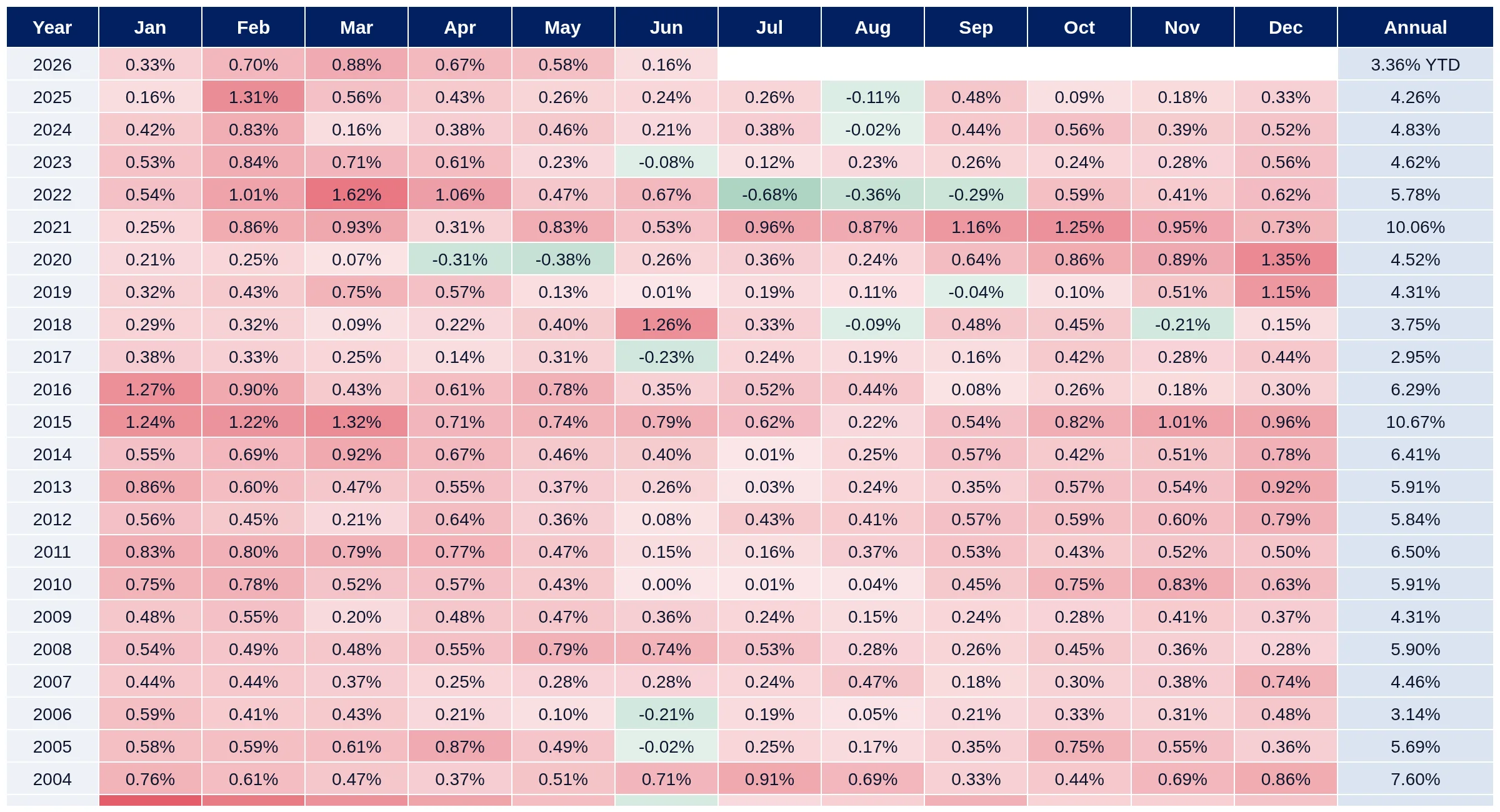 Brazil monthly and annual IPCA inflation heatmap