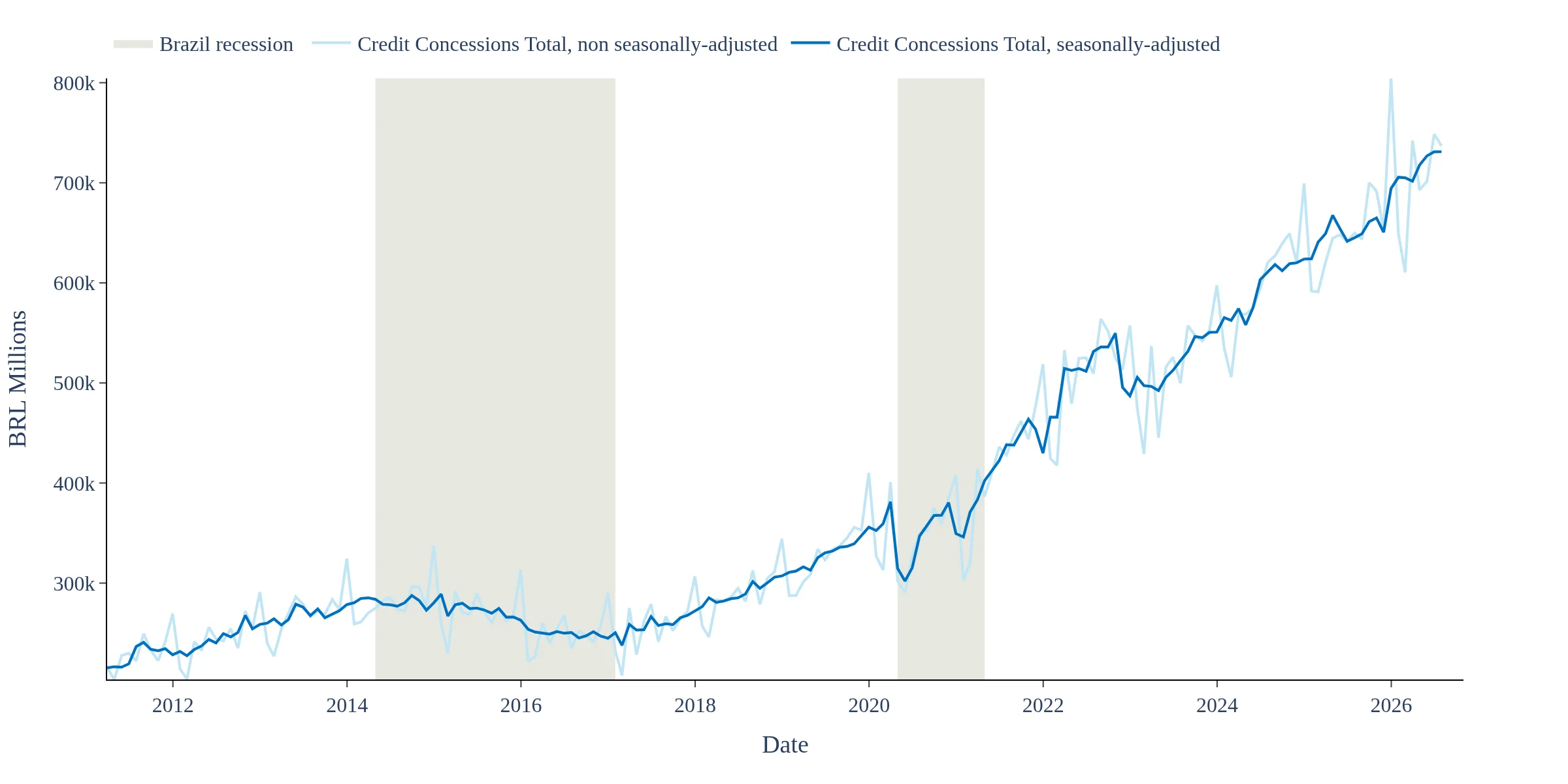 Brazil total credit concessions