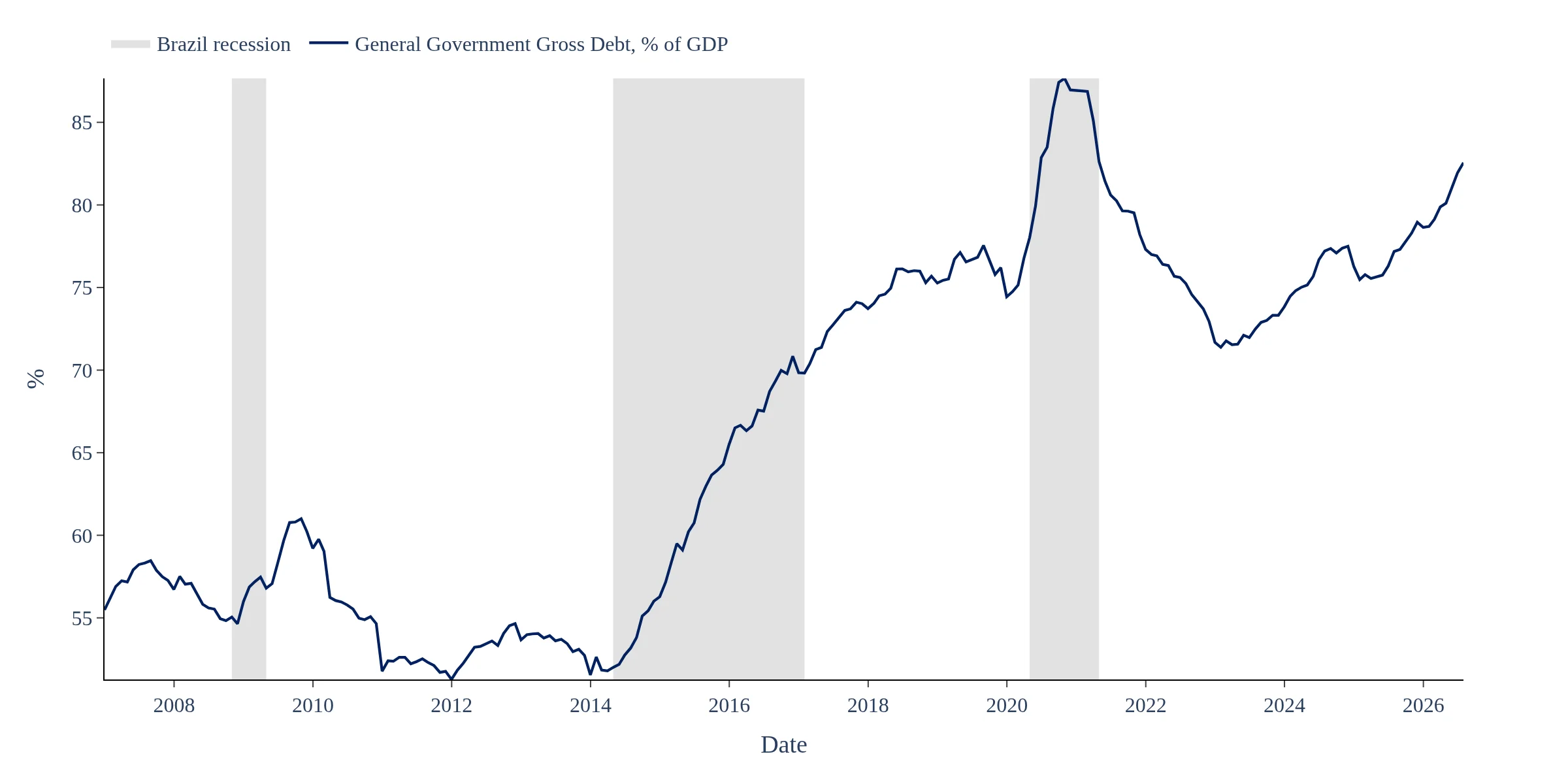 Brazil gross government debt as a percentage of GDP