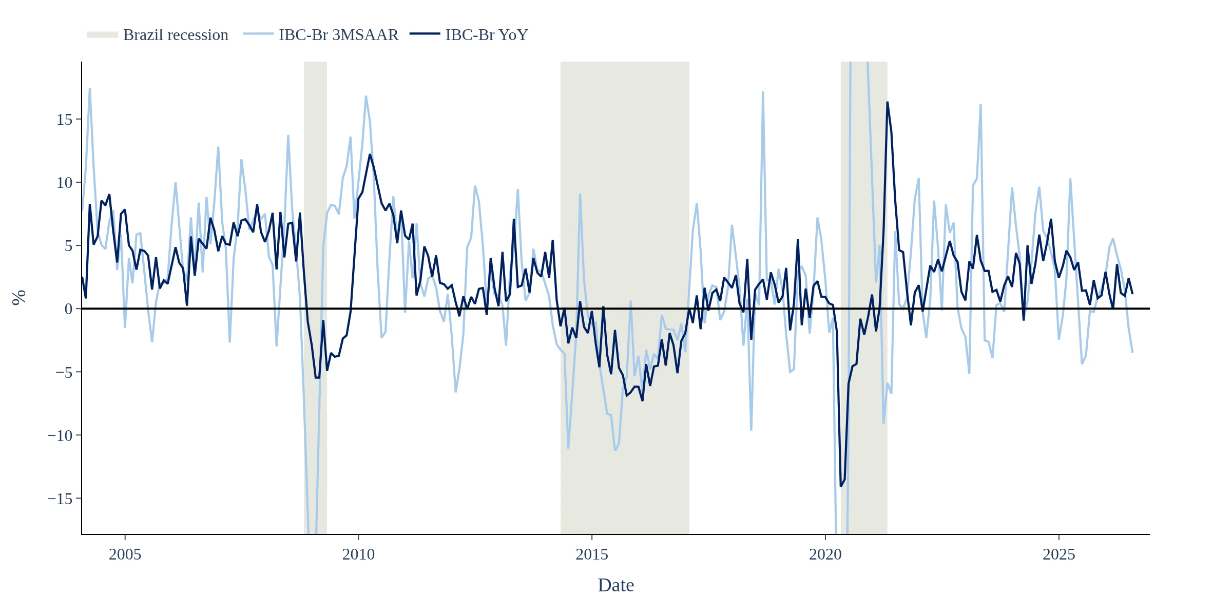 Brazil monthly economic activity measured by IBC-Br