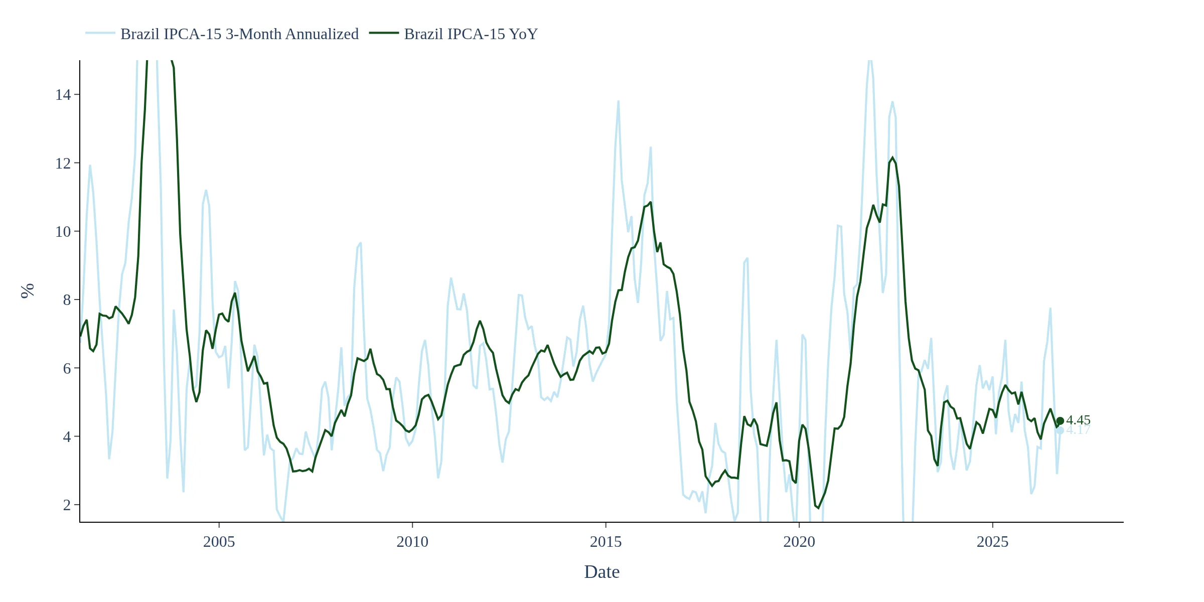 Brazil IPCA-15 inflation and momentum