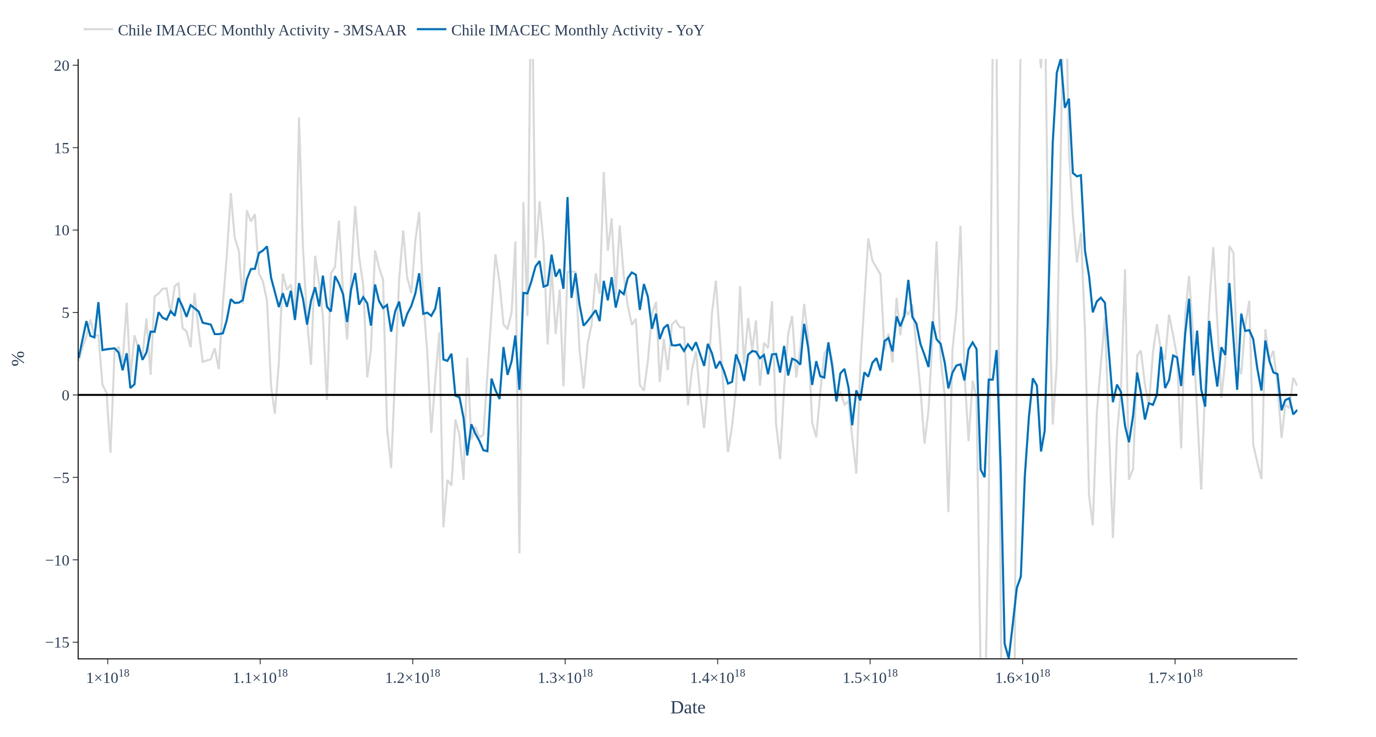 Chile IMACEC Monthly GDP Indicator