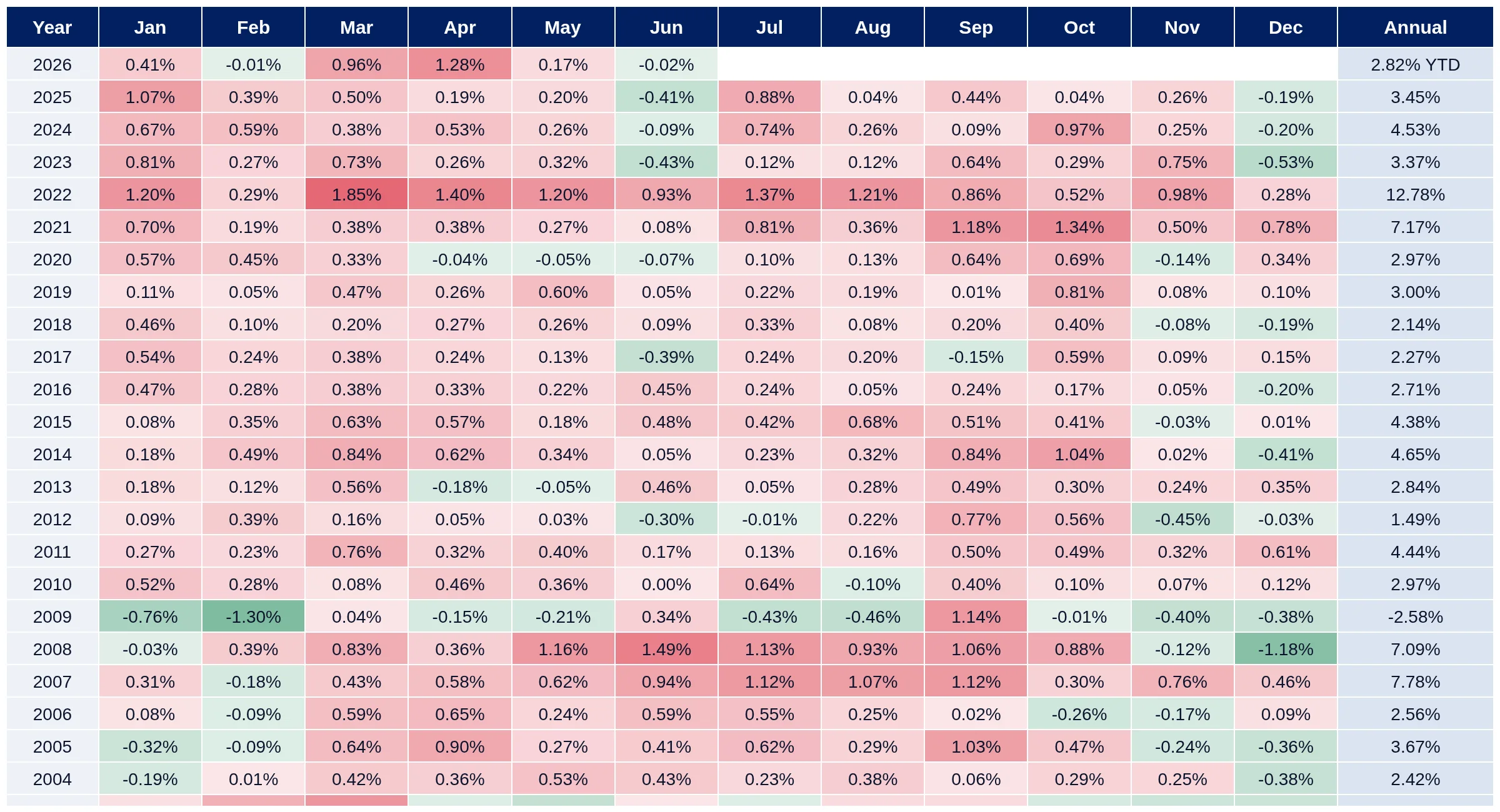 Chile monthly and annual CPI inflation heatmap