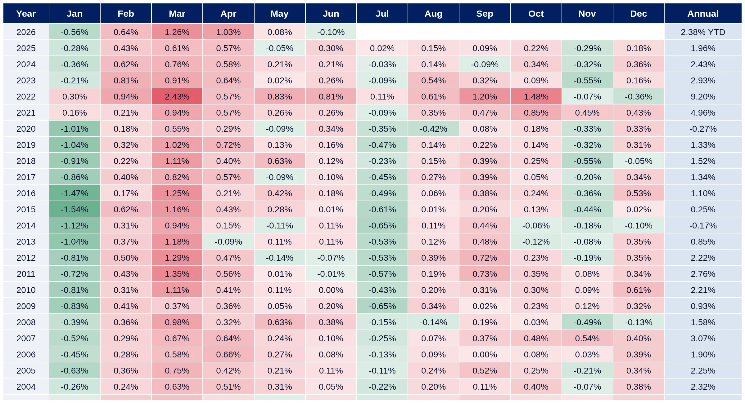 Europe monthly and annual HICP inflation heatmap