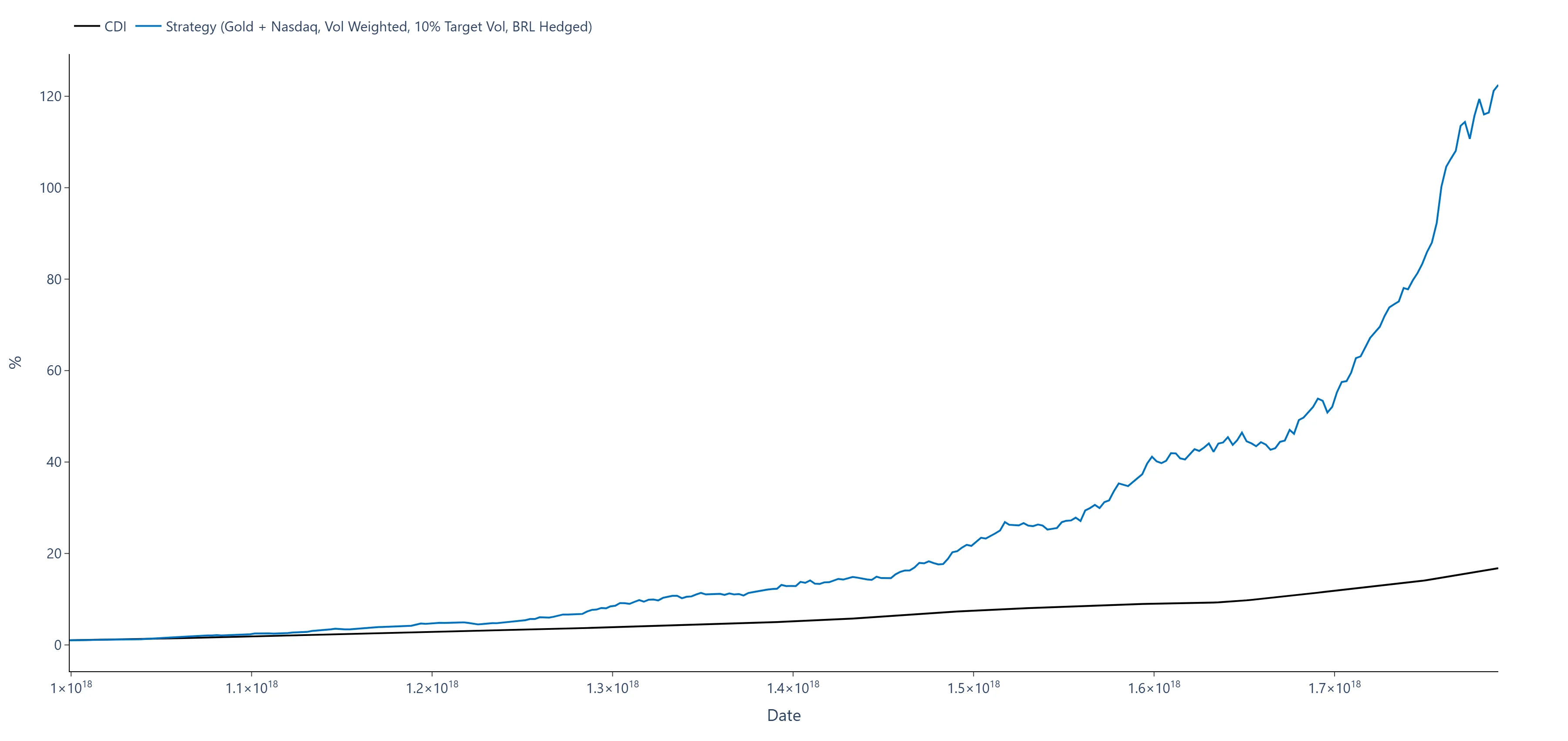 Gold and Nasdaq BRL-hedged strategy performance versus CDI