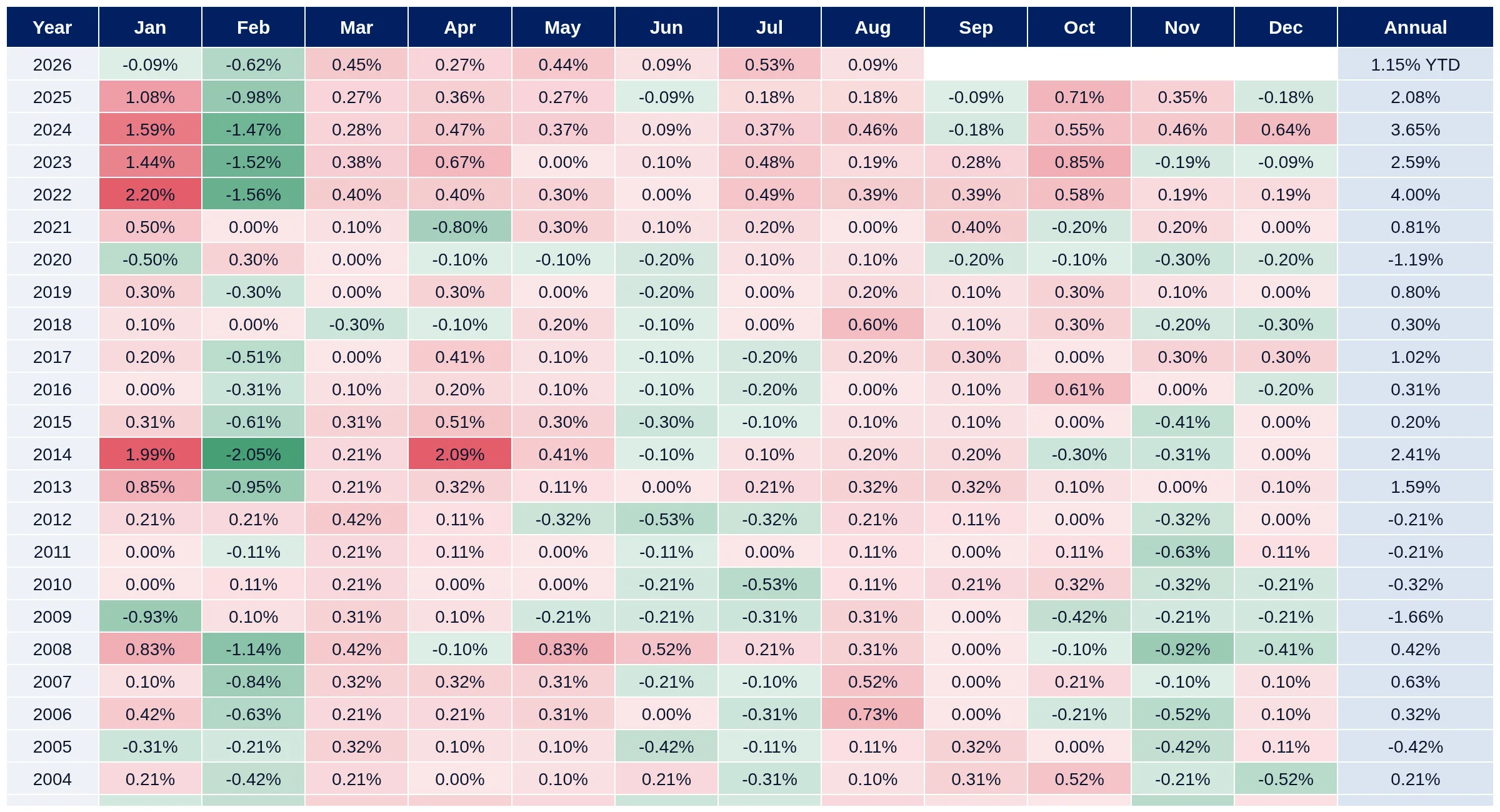Japan monthly and annual CPI inflation heatmap