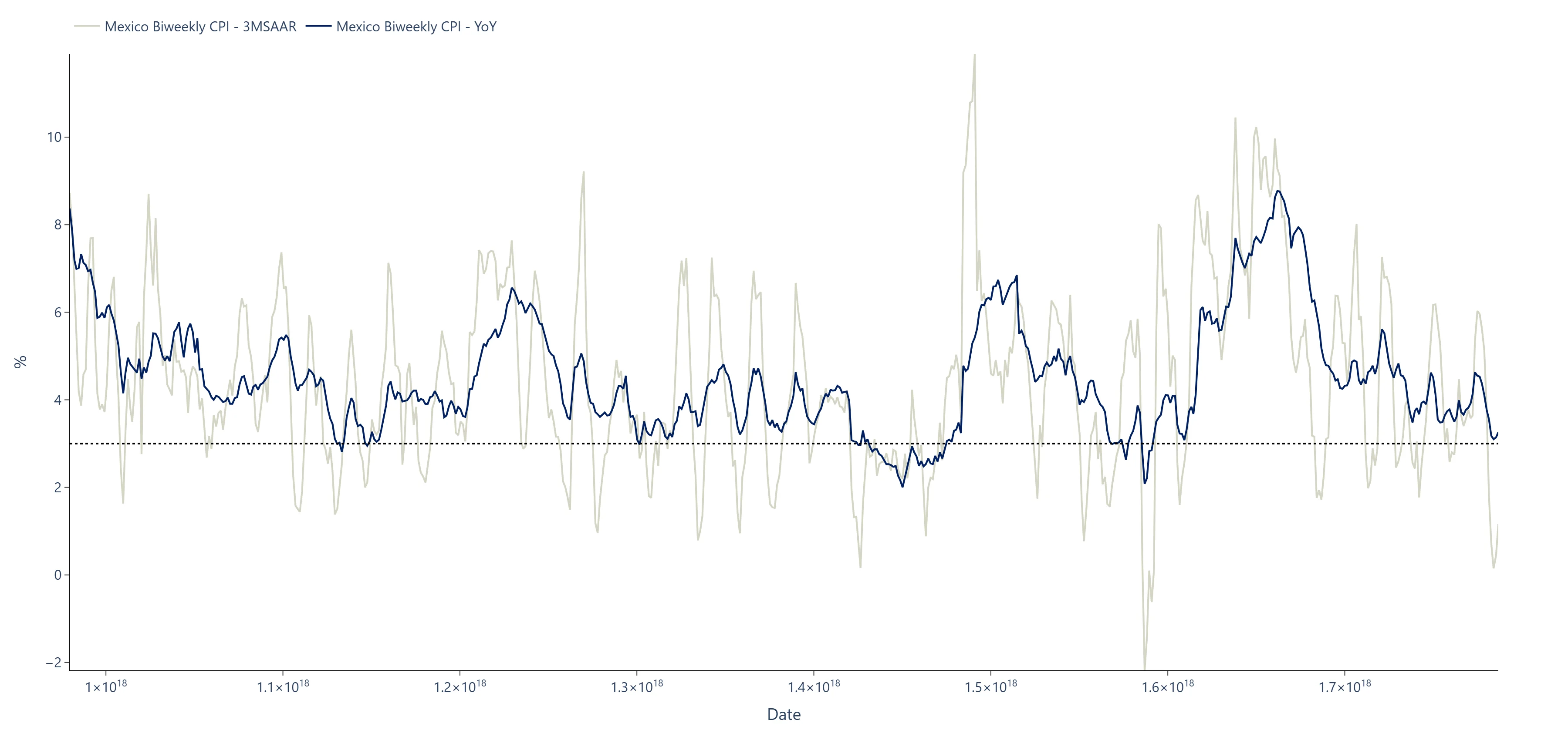 Mexico Biweekly Inflation Watch dashboard