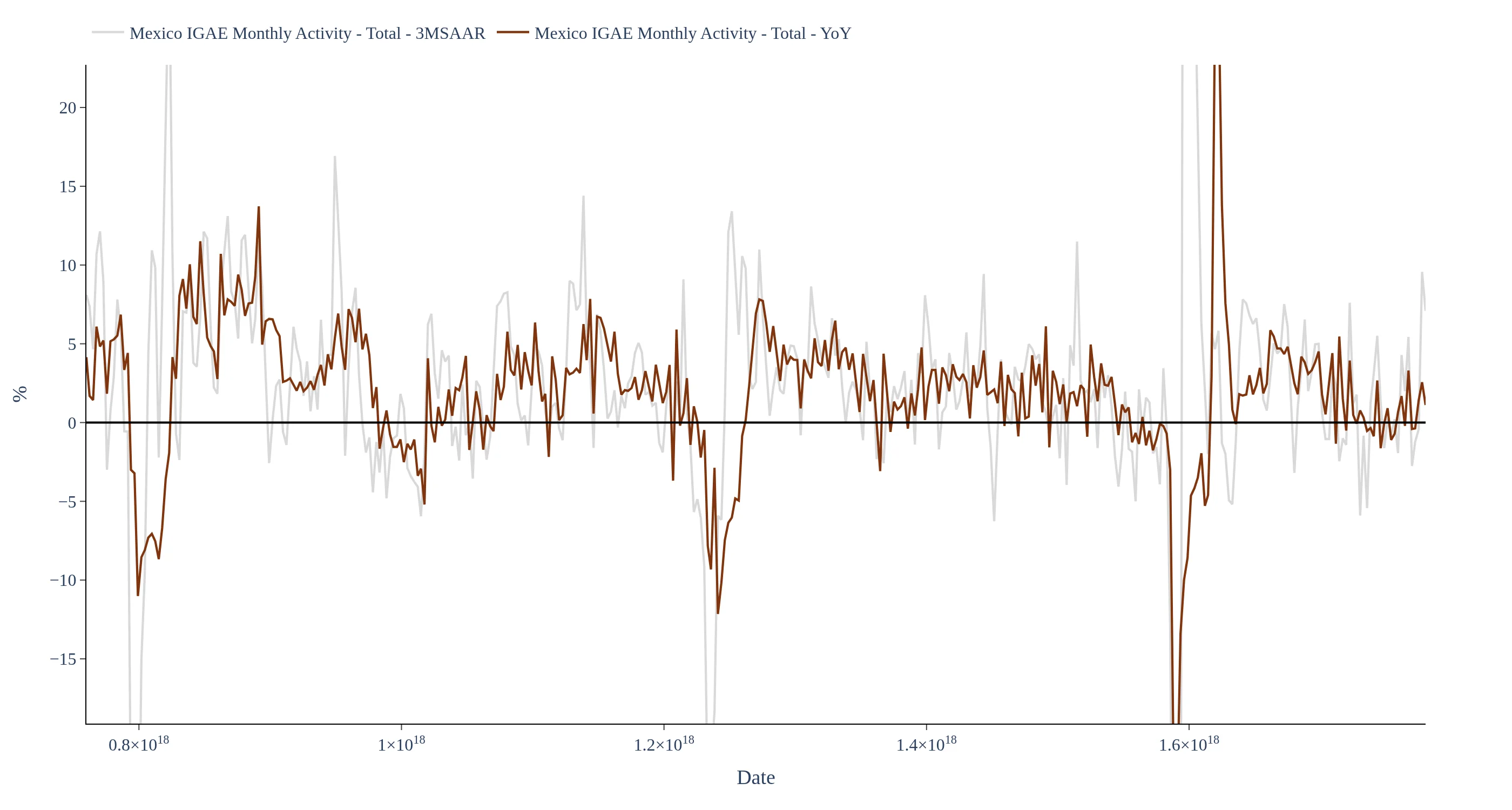 Mexico IGAE Monthly GDP Indicator