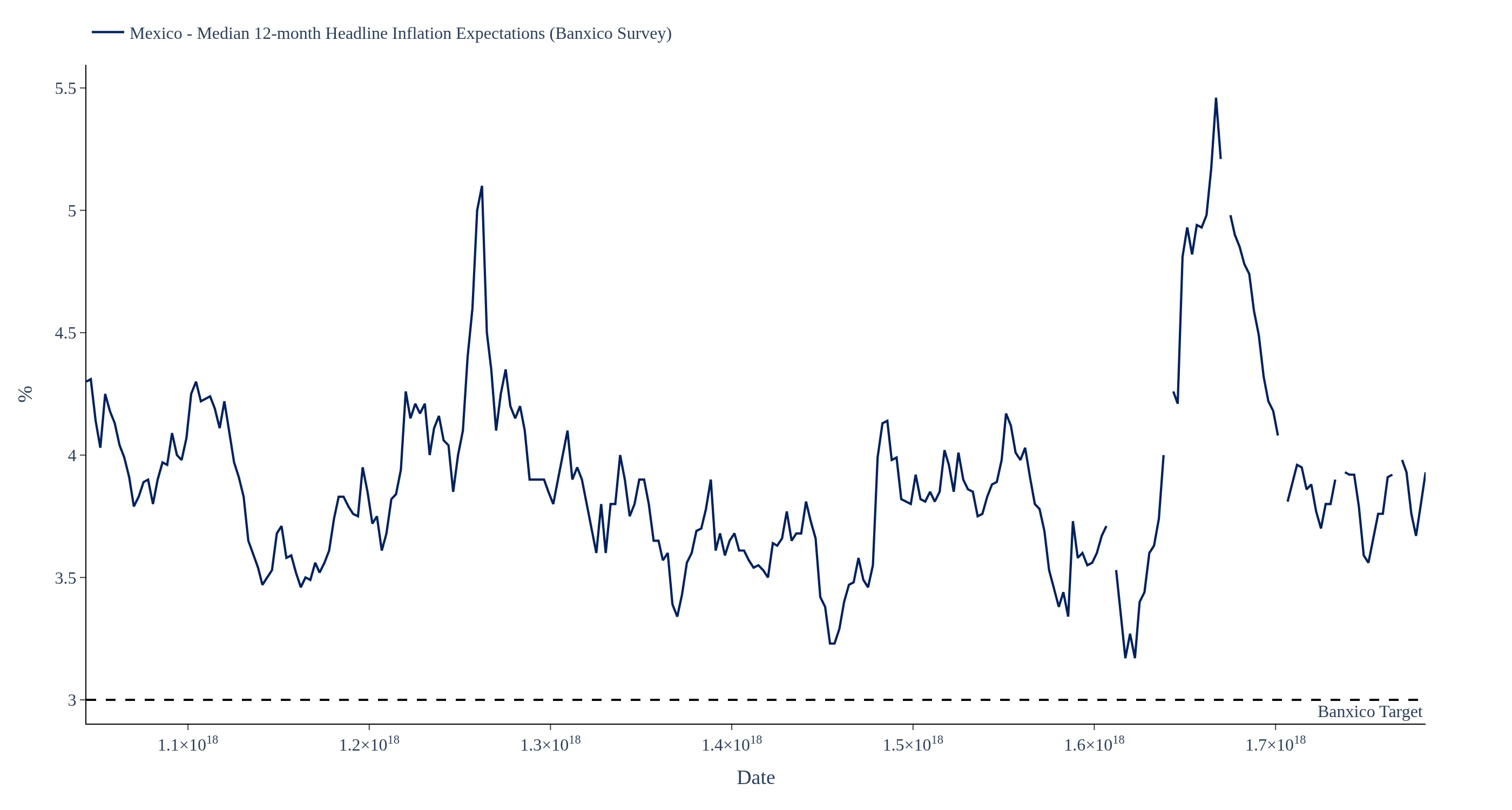 Mexico Inflation Expectations