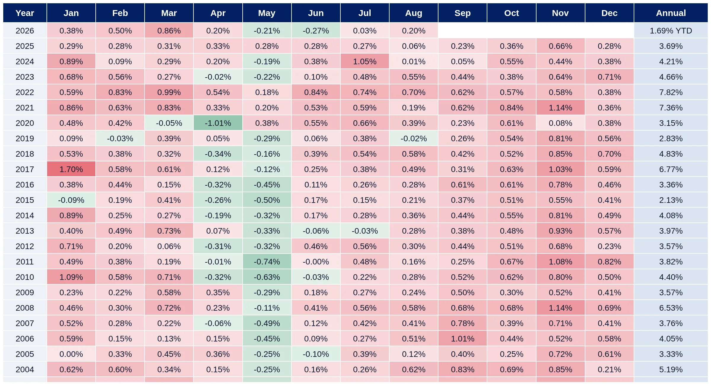 Mexico monthly and annual CPI inflation heatmap