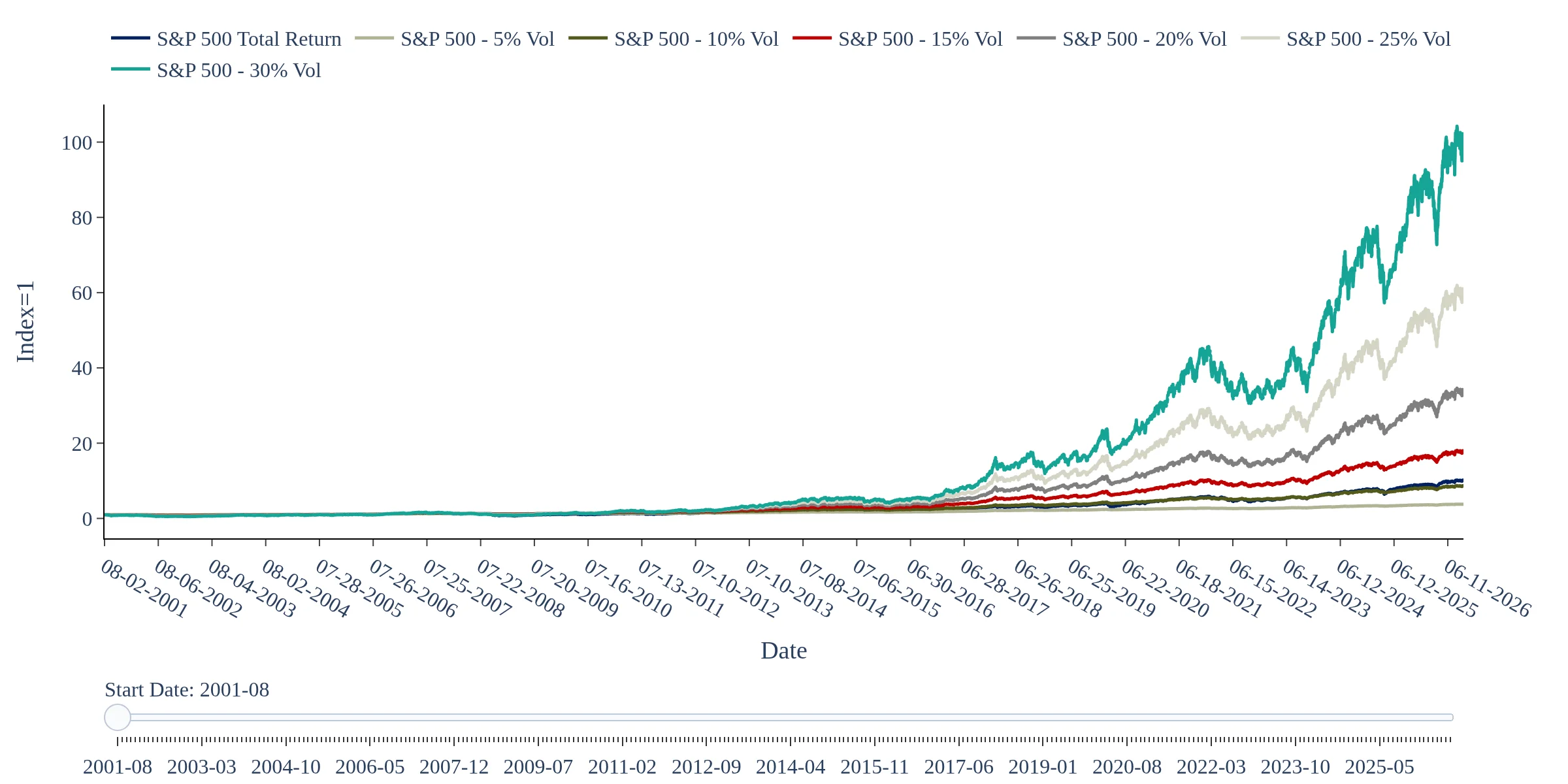 S&P 500 volatility-targeting backtest performance