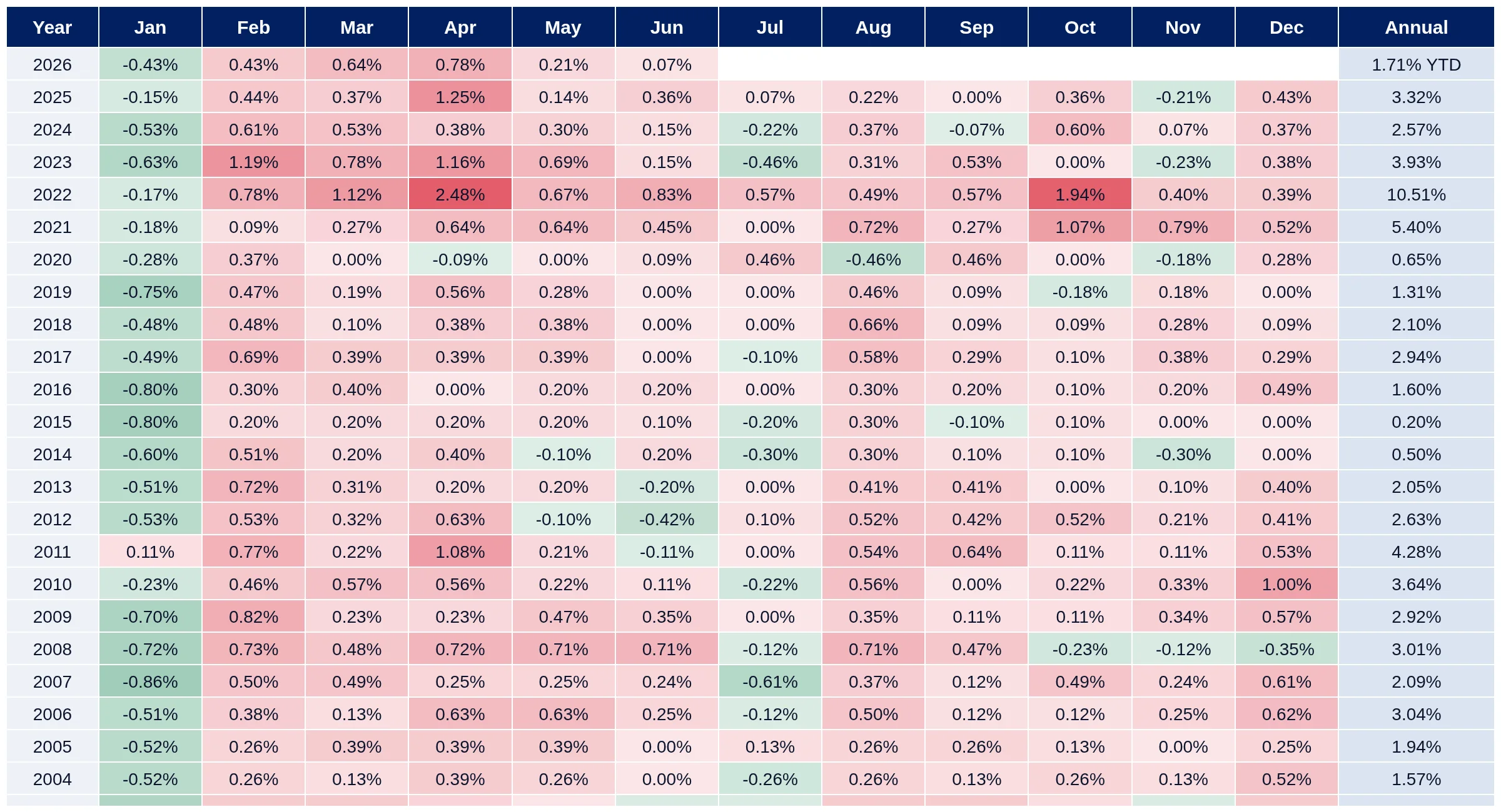 UK monthly and annual CPI inflation heatmap
