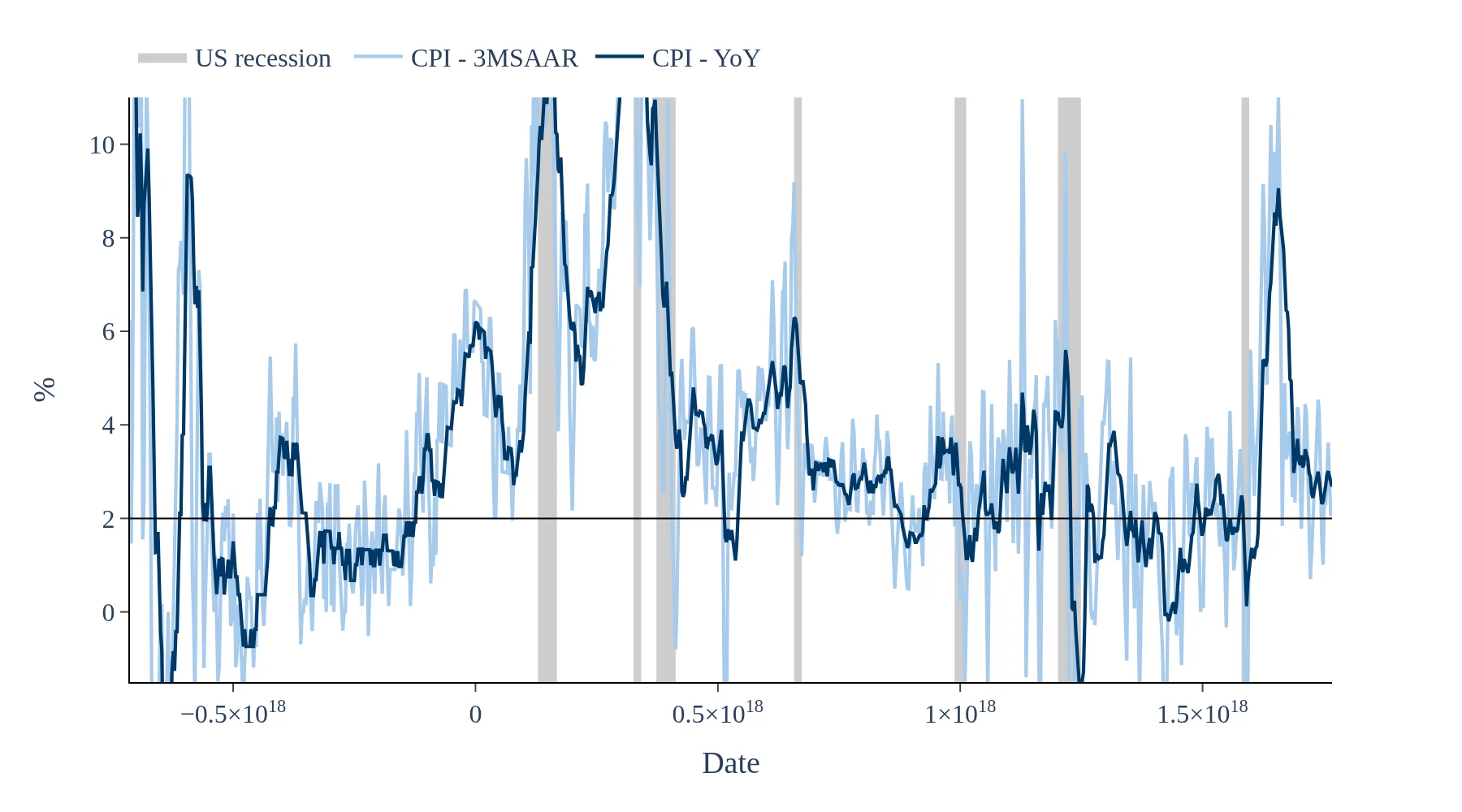 US CPI Watch