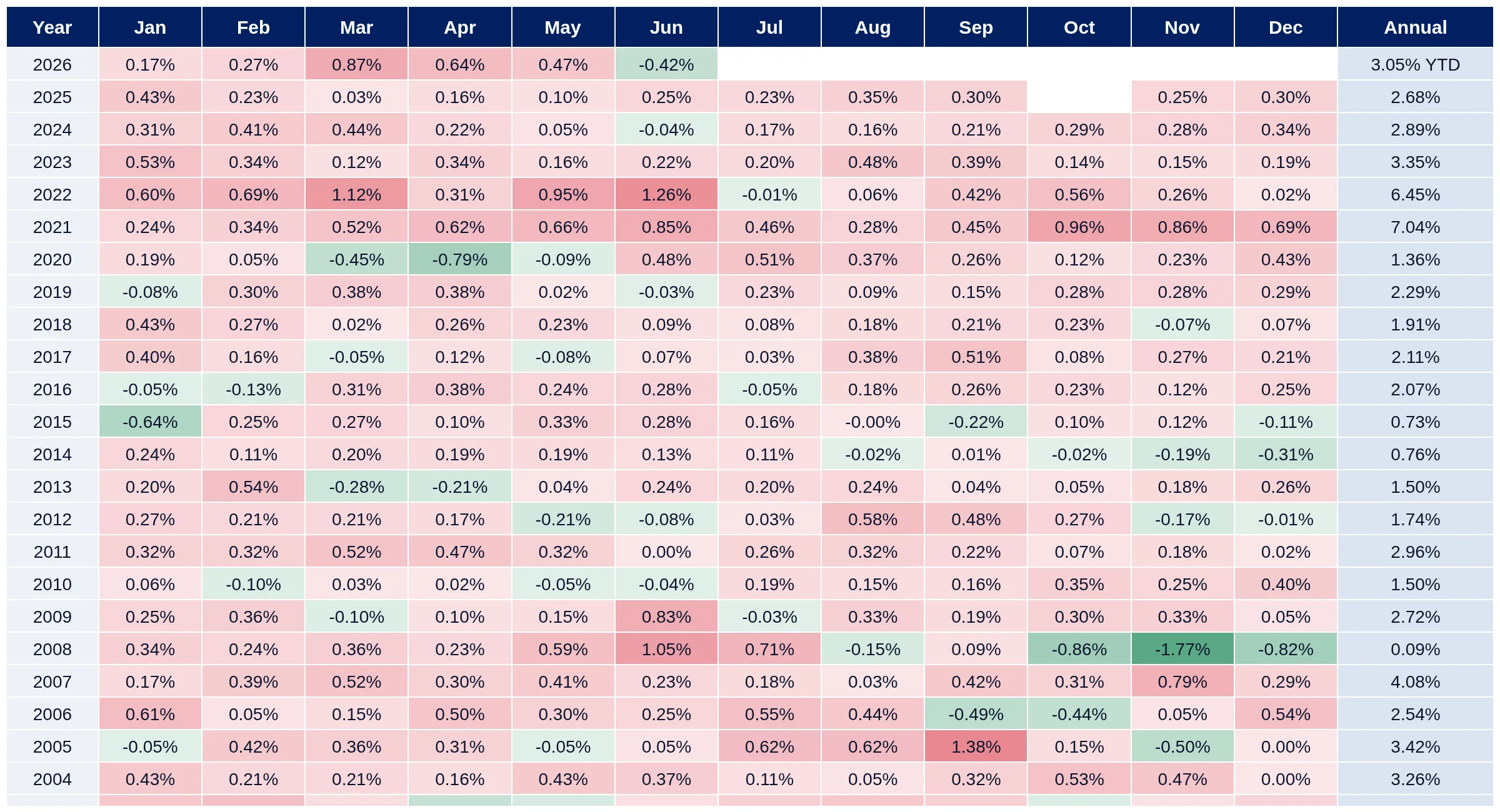 US monthly and annual inflation heatmap