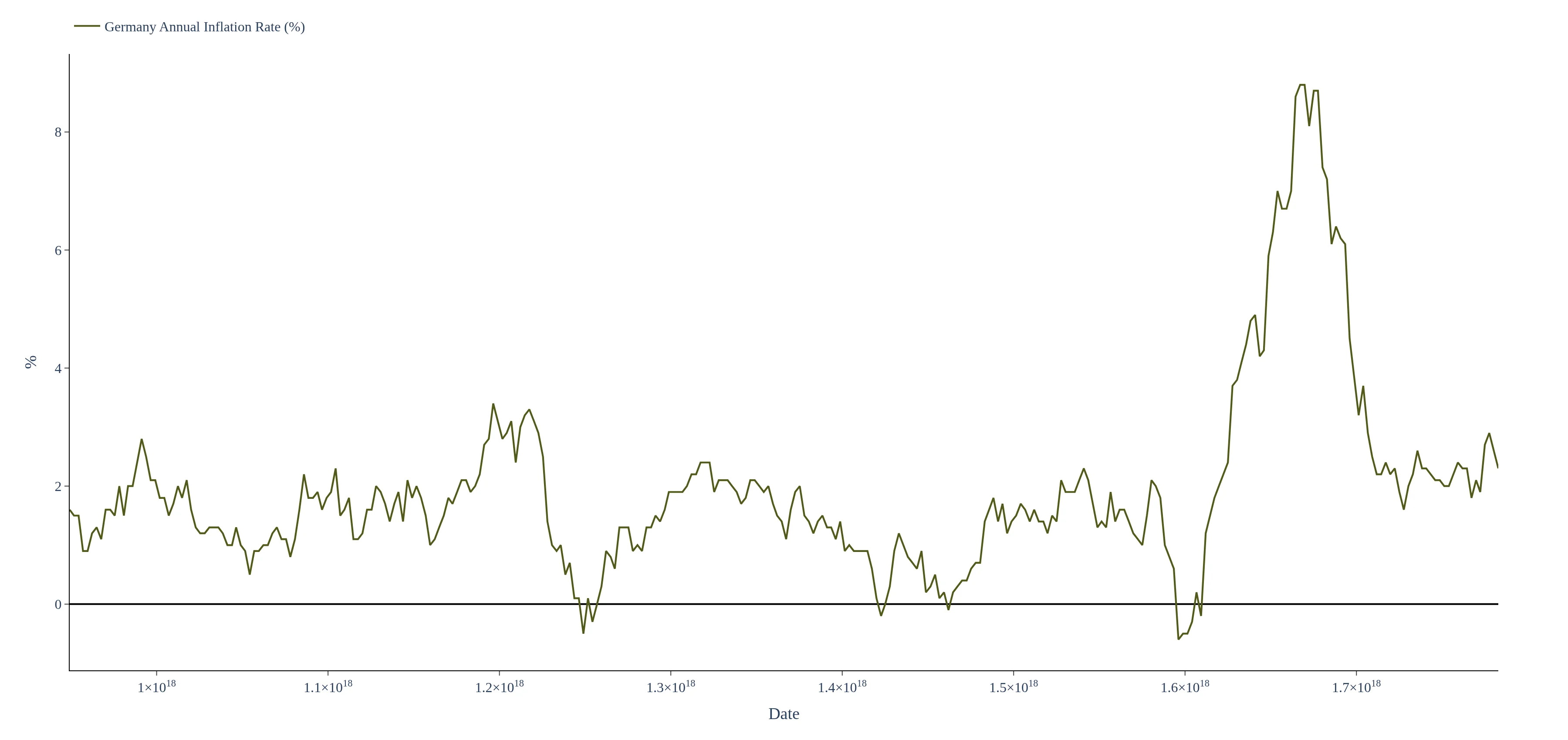 World annual inflation rates dashboard
