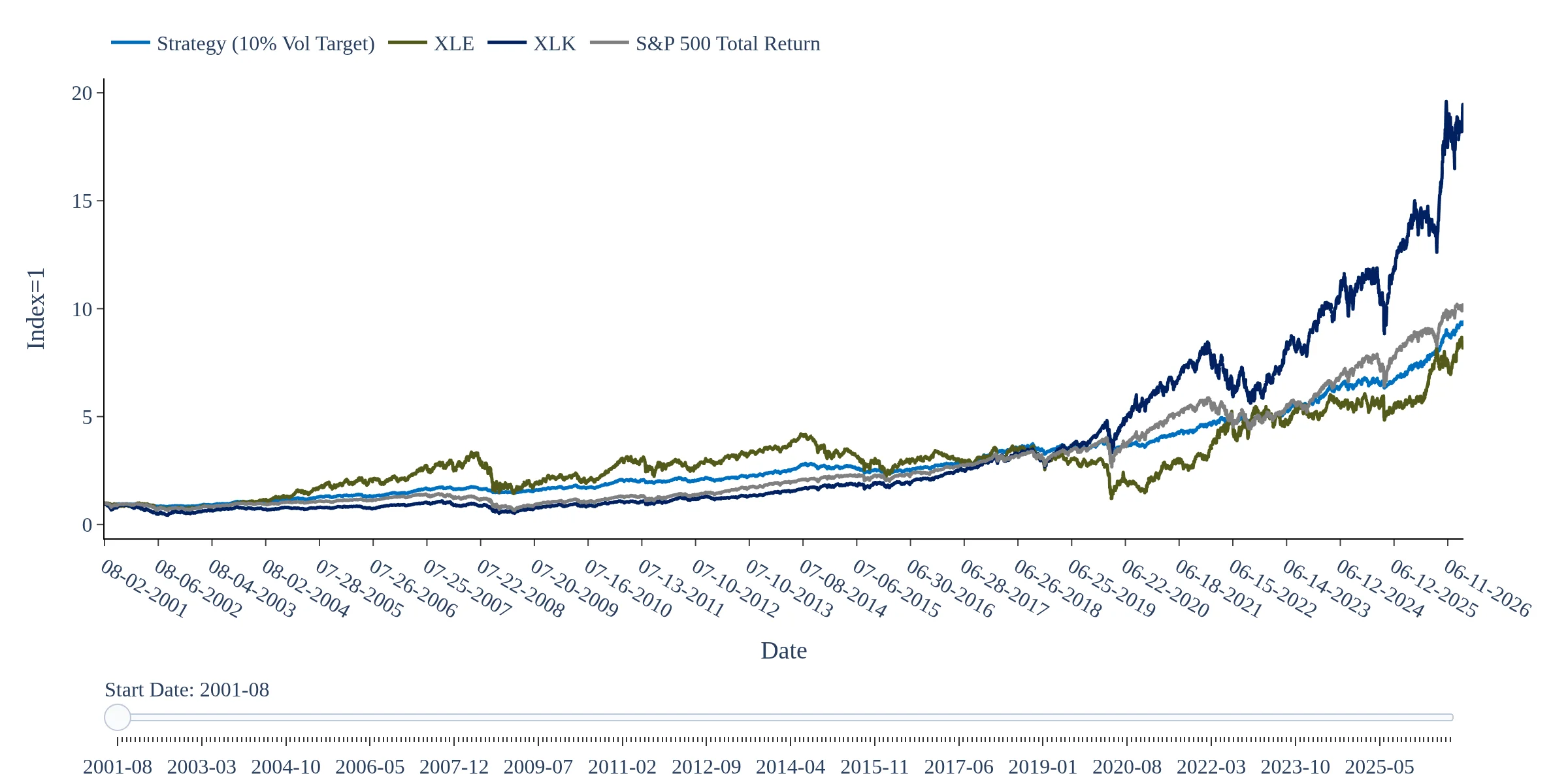 XLE and XLK volatility-targeting strategy